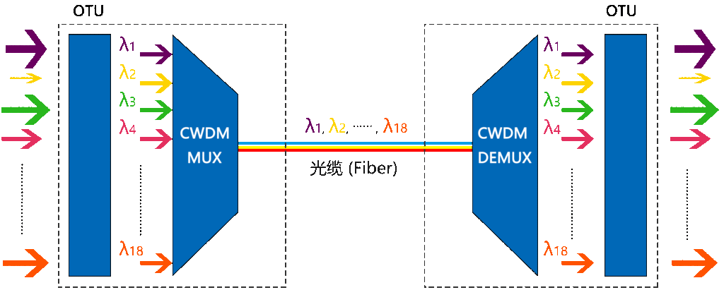 What Is Wavelength Division Multiplexing (WDM) Technology? - FIBER ...